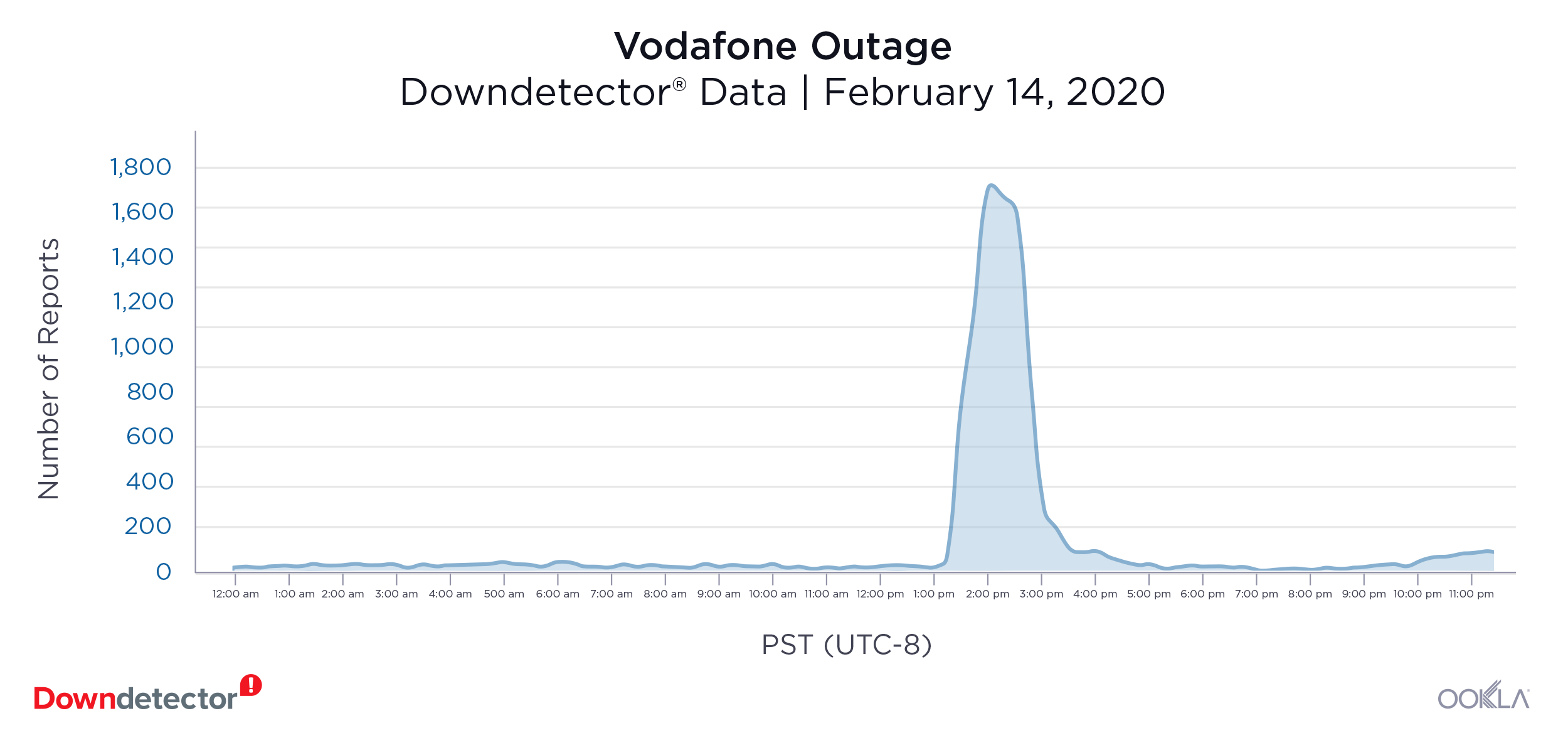 7-Vodafone