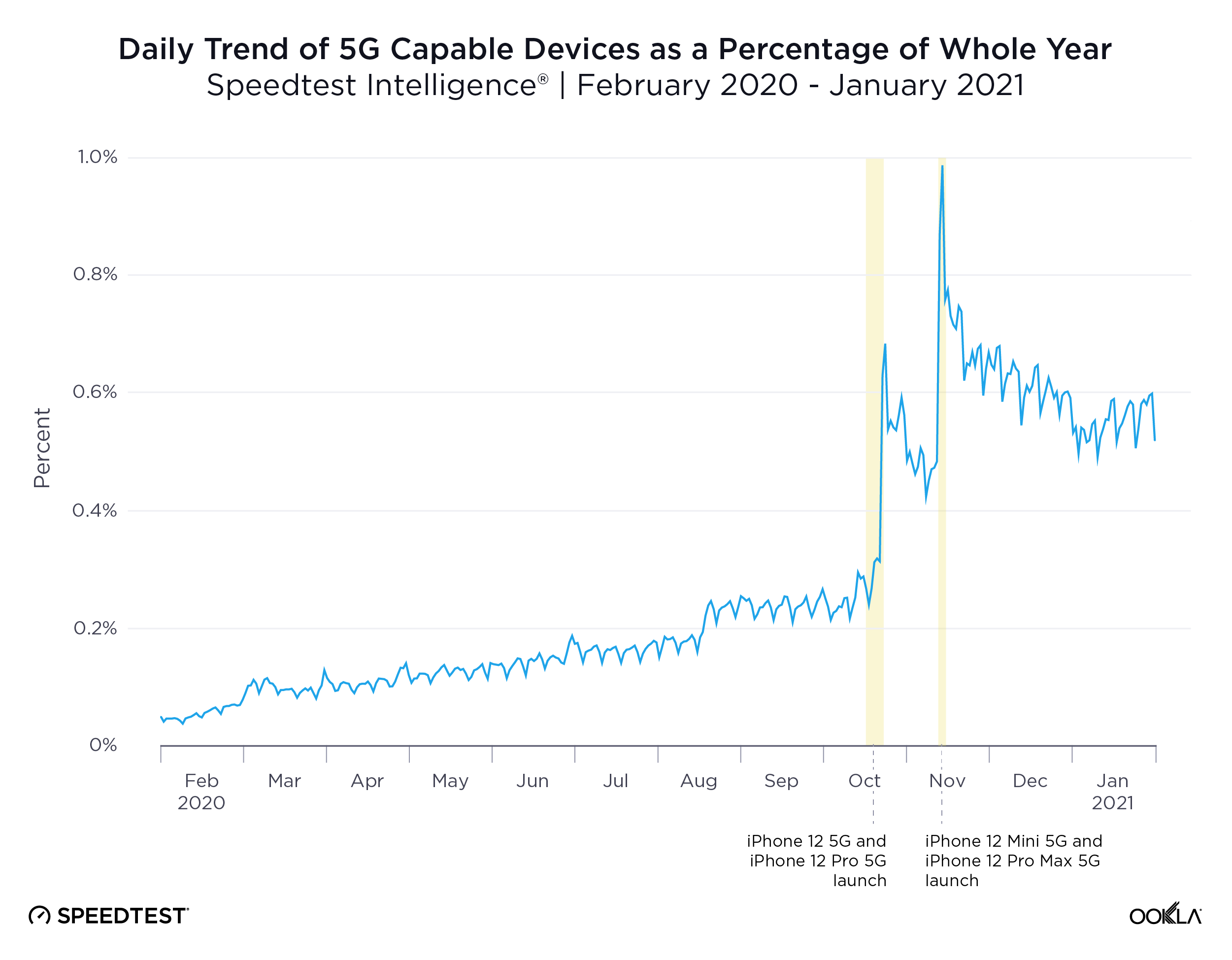 Daily-Trend_5G-Capable-Devices_Year_0221