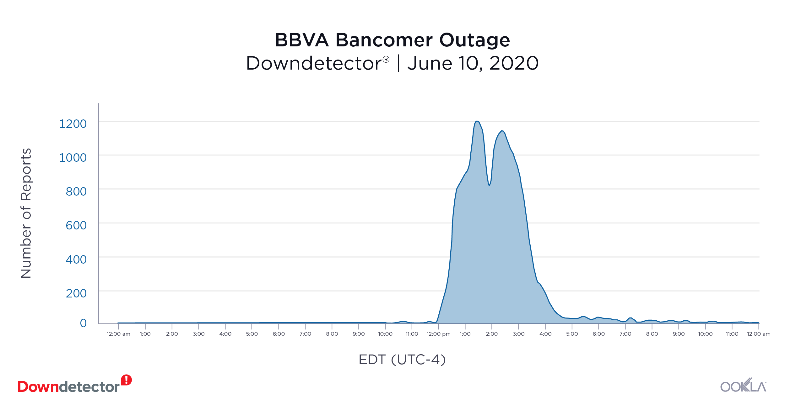 Downdetector_BBVA_Outage_0720-1