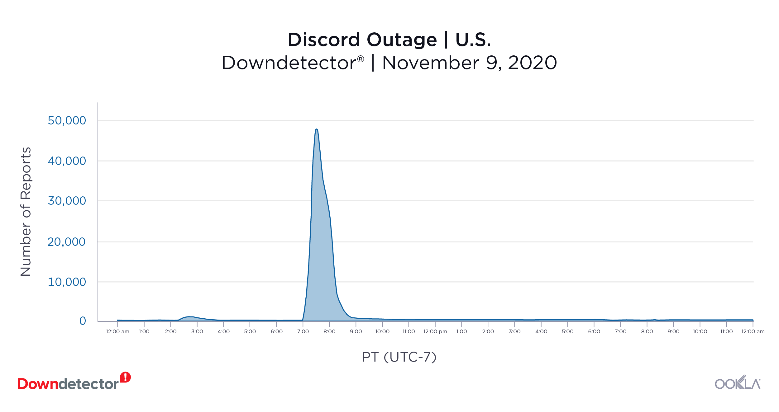 Downdetector_Discord_Outage_0121-1