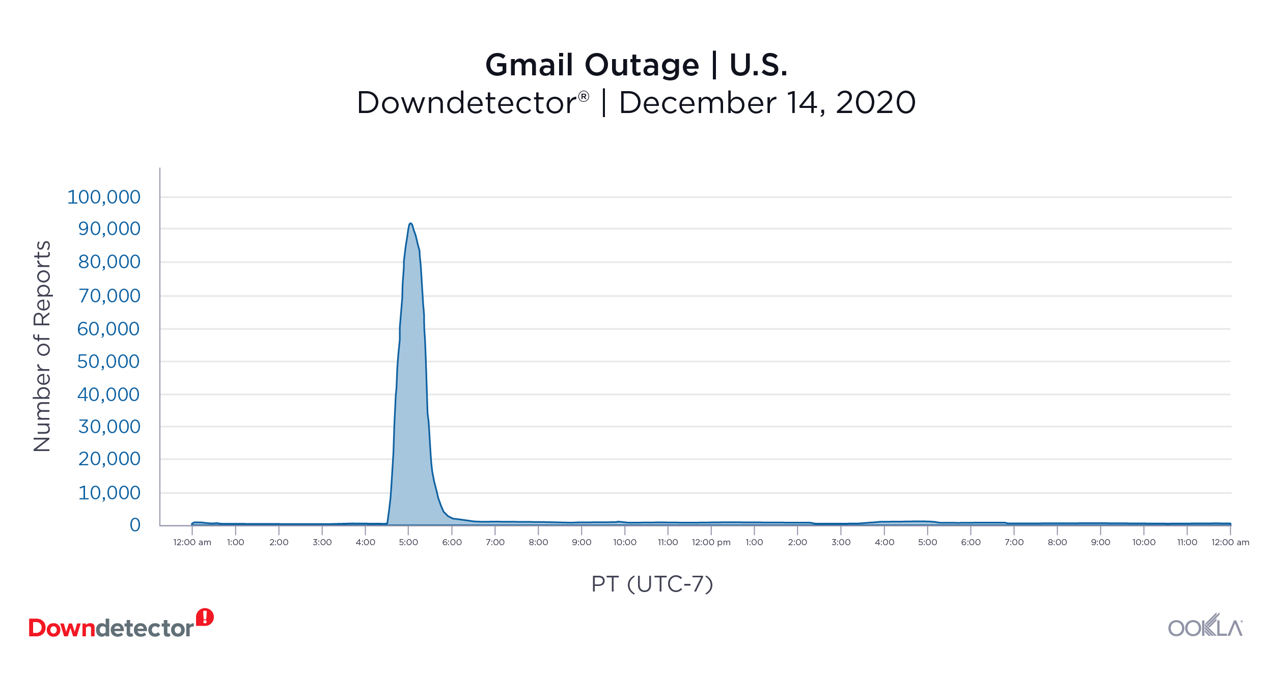 Downdetector_Gmail_Outage_0121