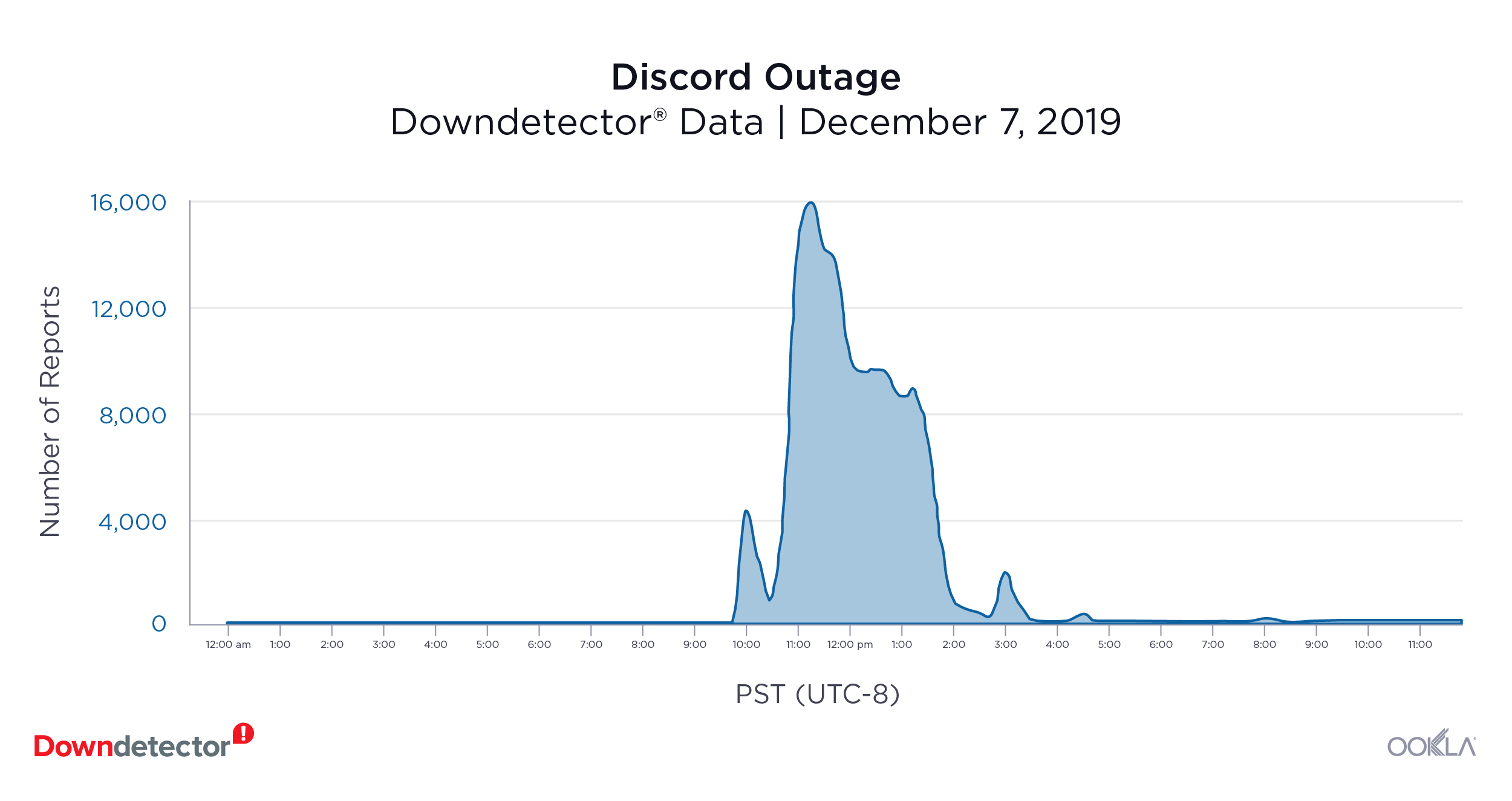 Downdetector_Outage_Discord
