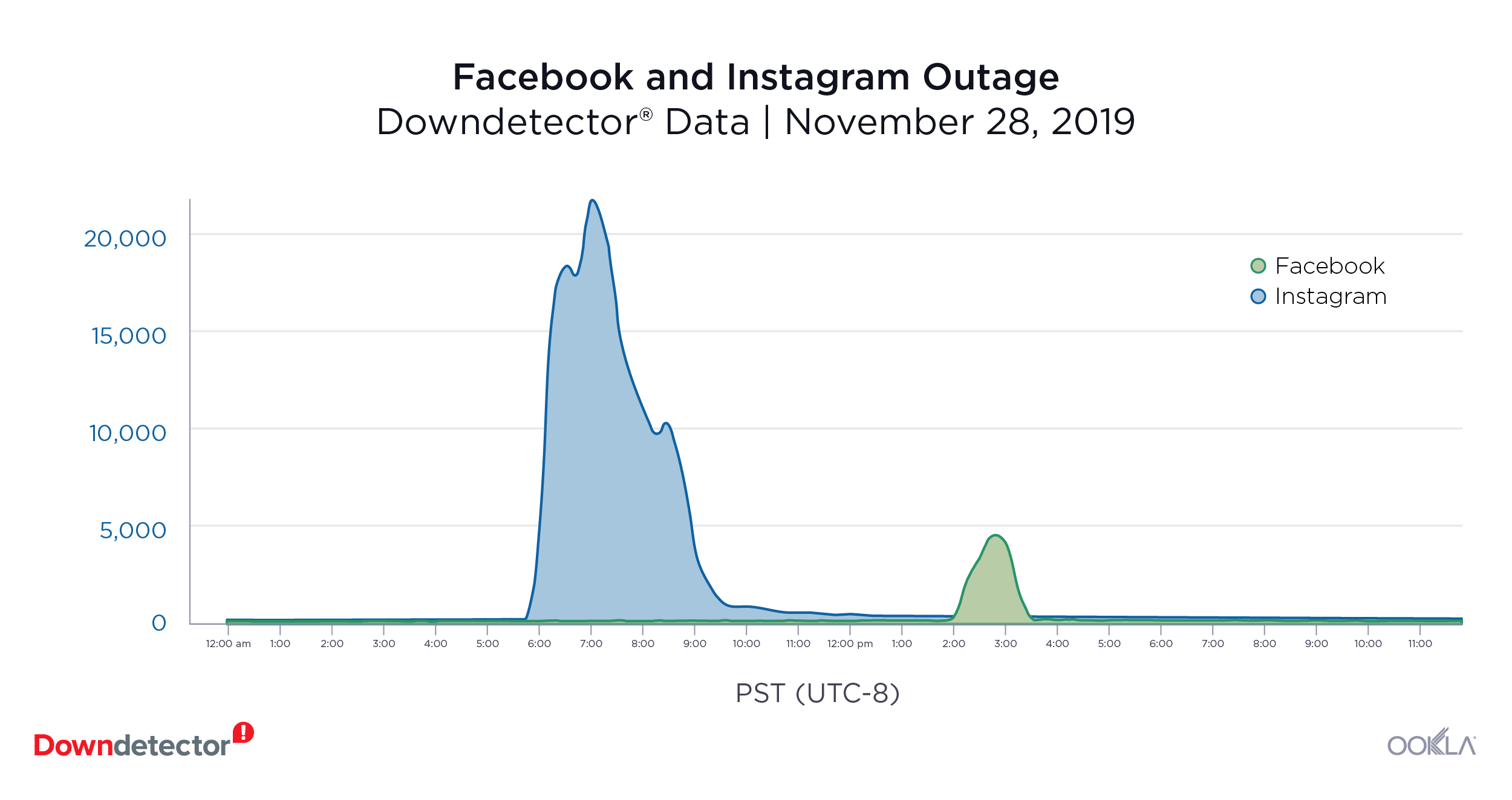Downdetector_Outage_Facebook_Instagram