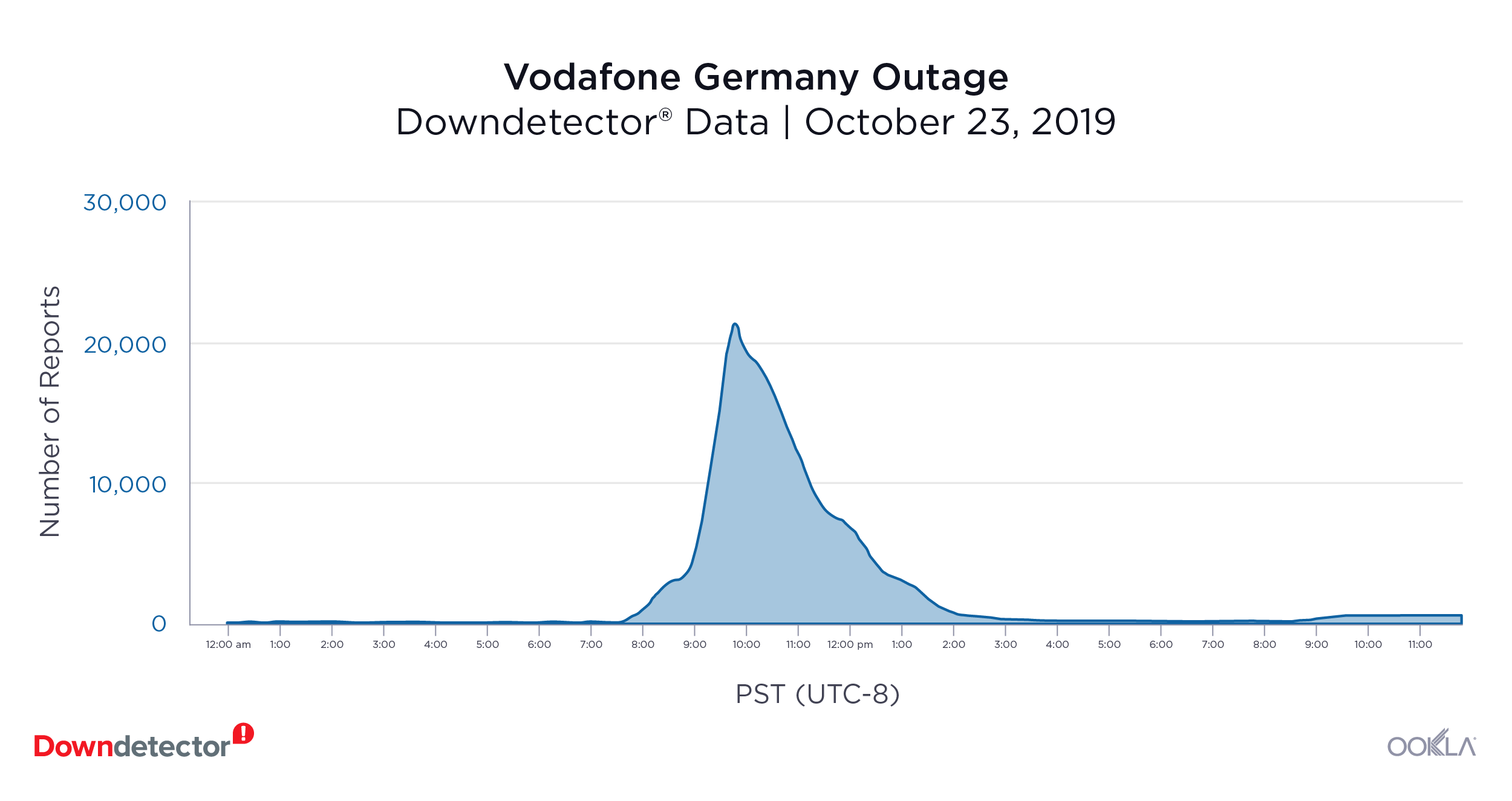 Downdetector_Outage_Vodafone-DE