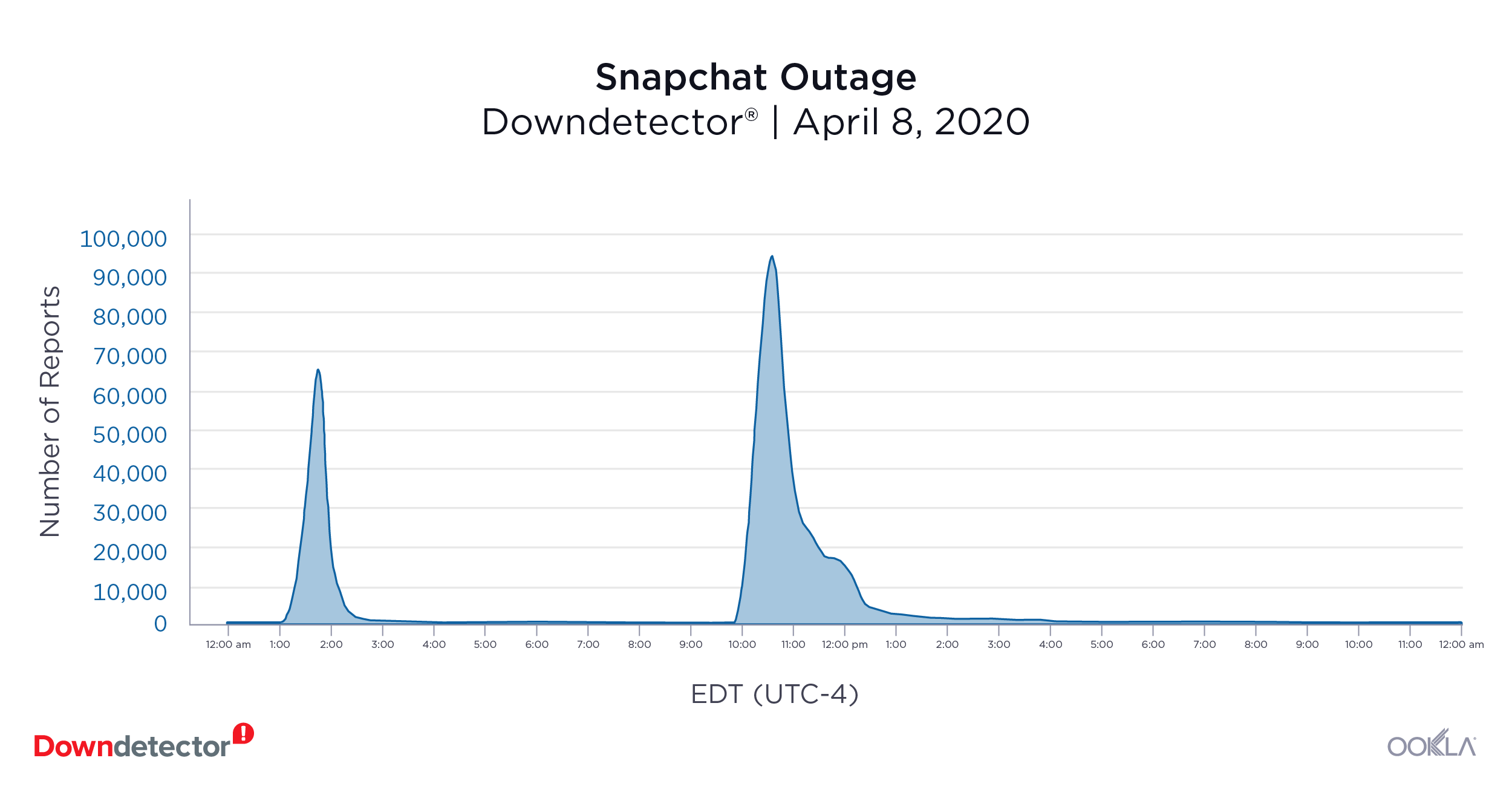 Downdetector_Snapchat_Outage_0720-1