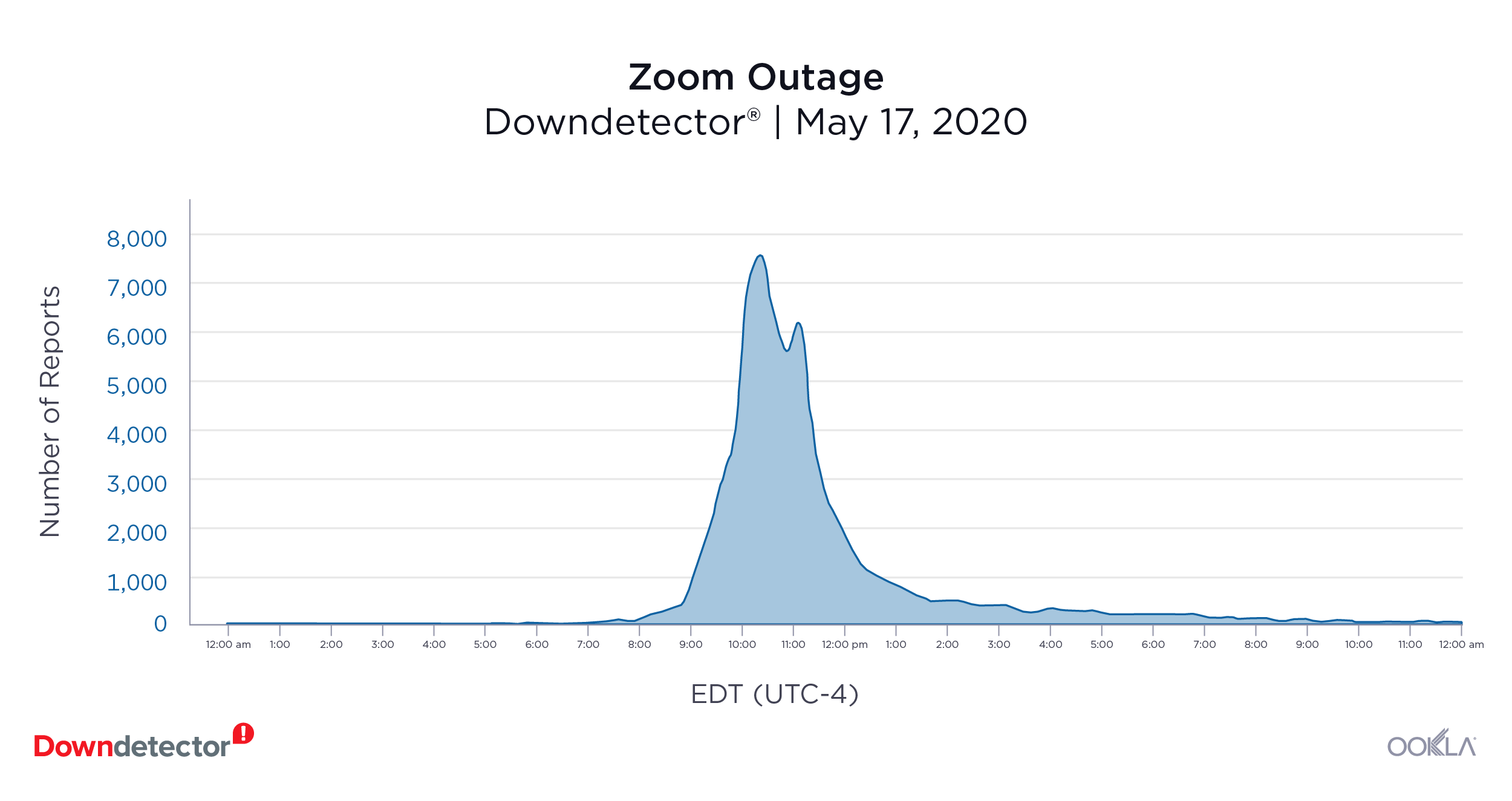 Downdetector_Zoom_Outage_0720-1
