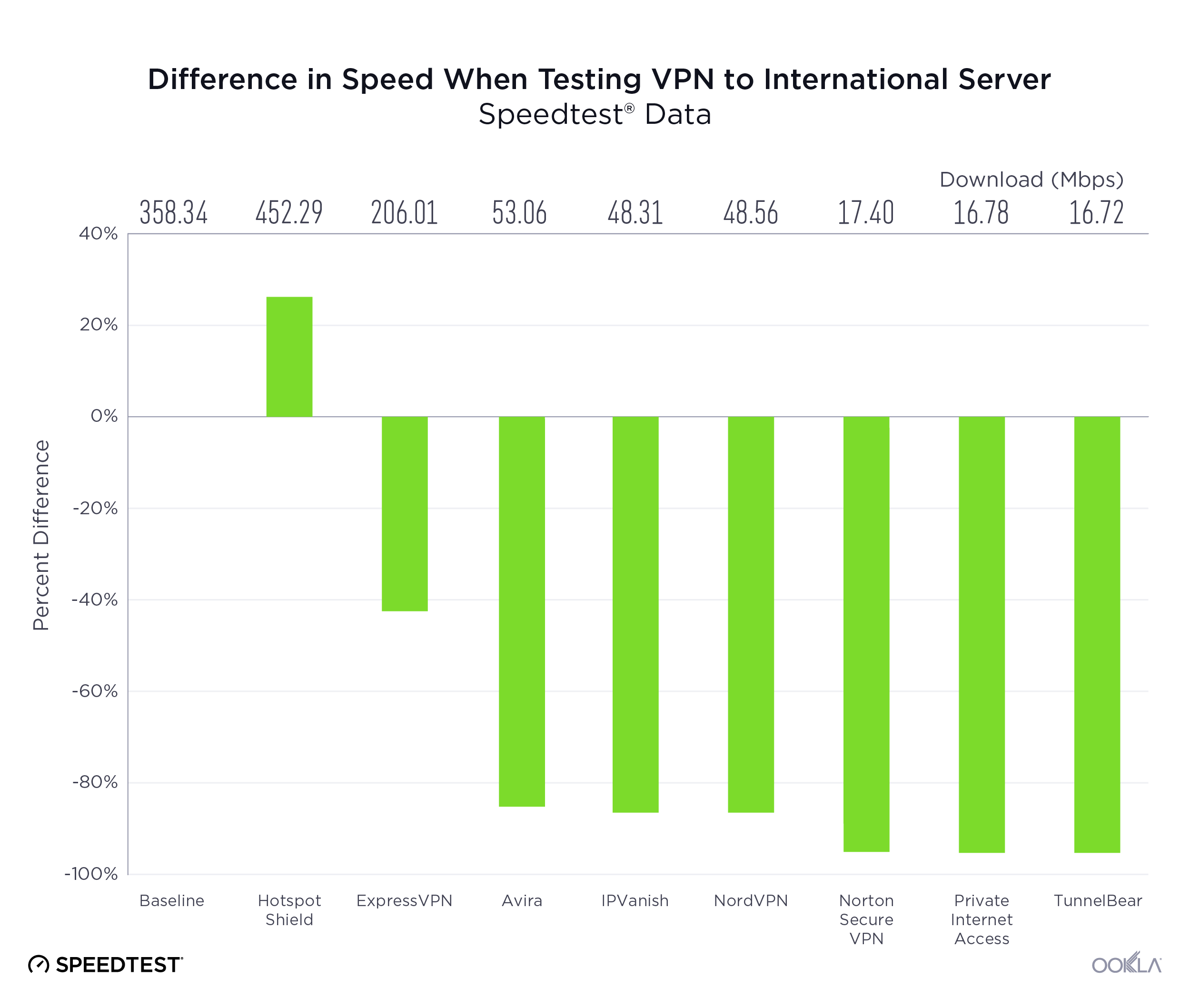 Ookla_Difference-in-Speed-When-Testing-VPN-to-Remote-Server-2