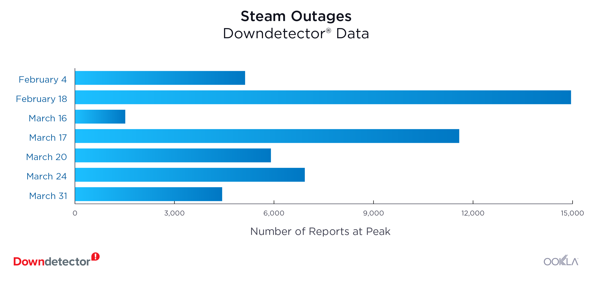 Steam-Bar-Outage-1