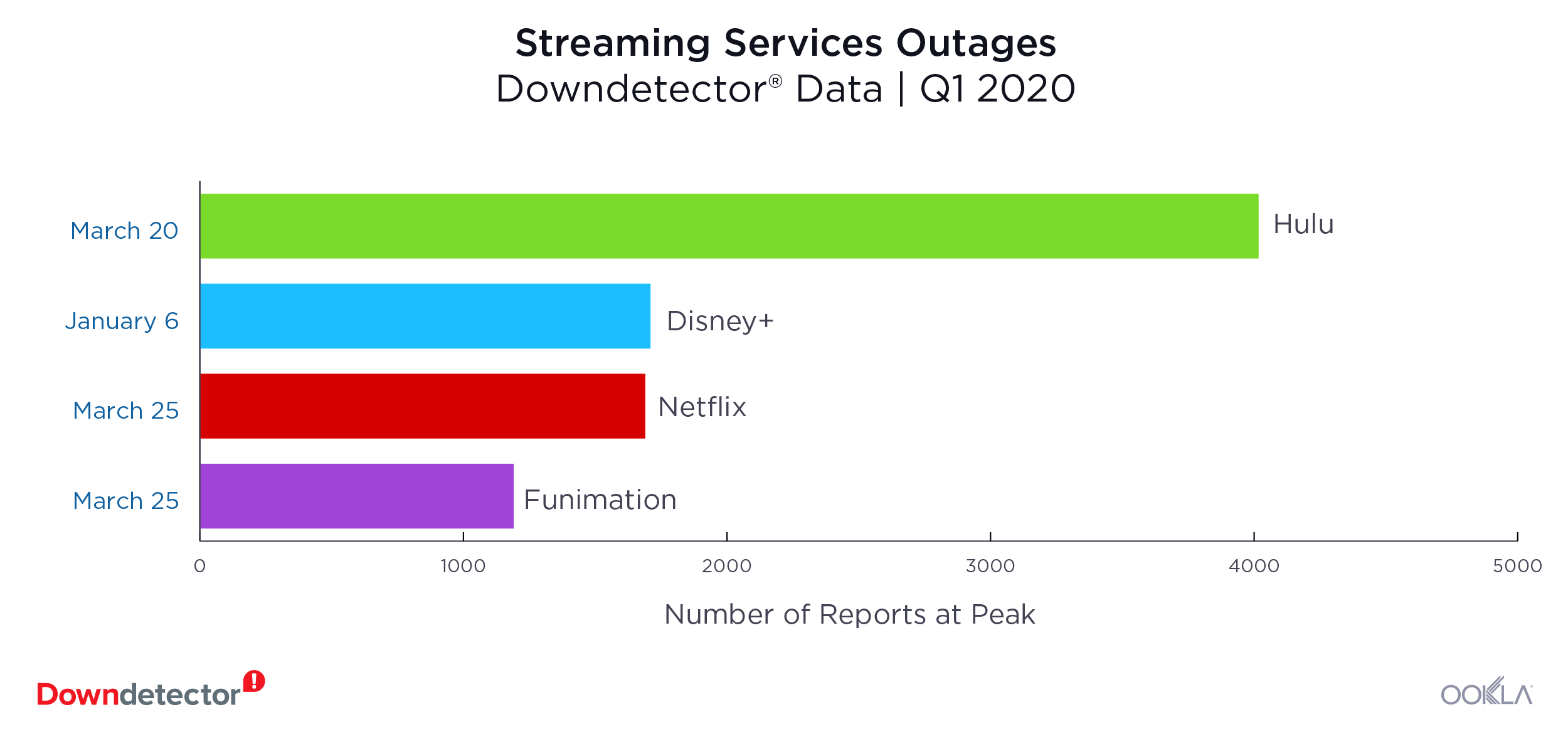 Streaming-bar-outages