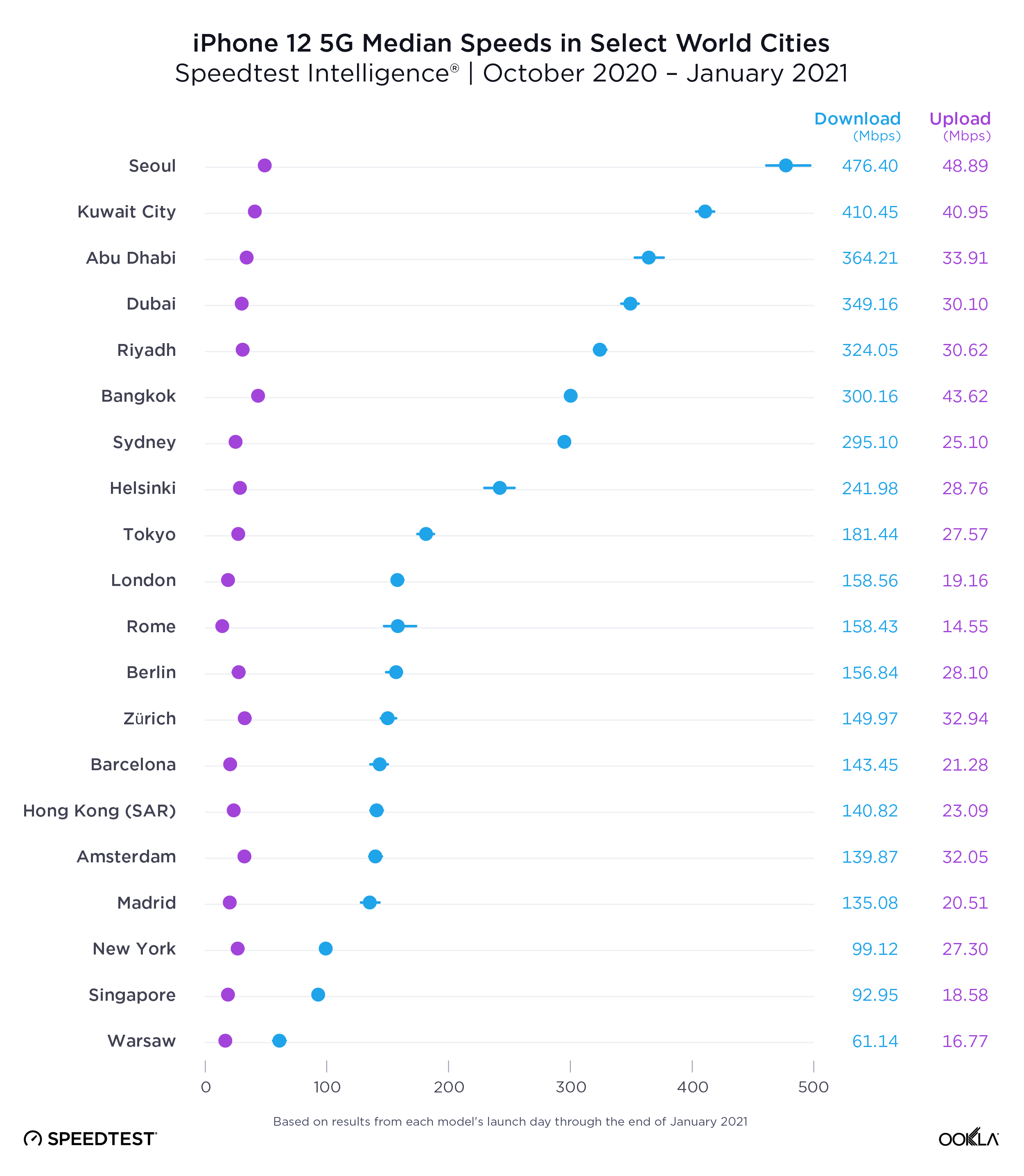 iPhone-12-5G-Median-Speeds_0221