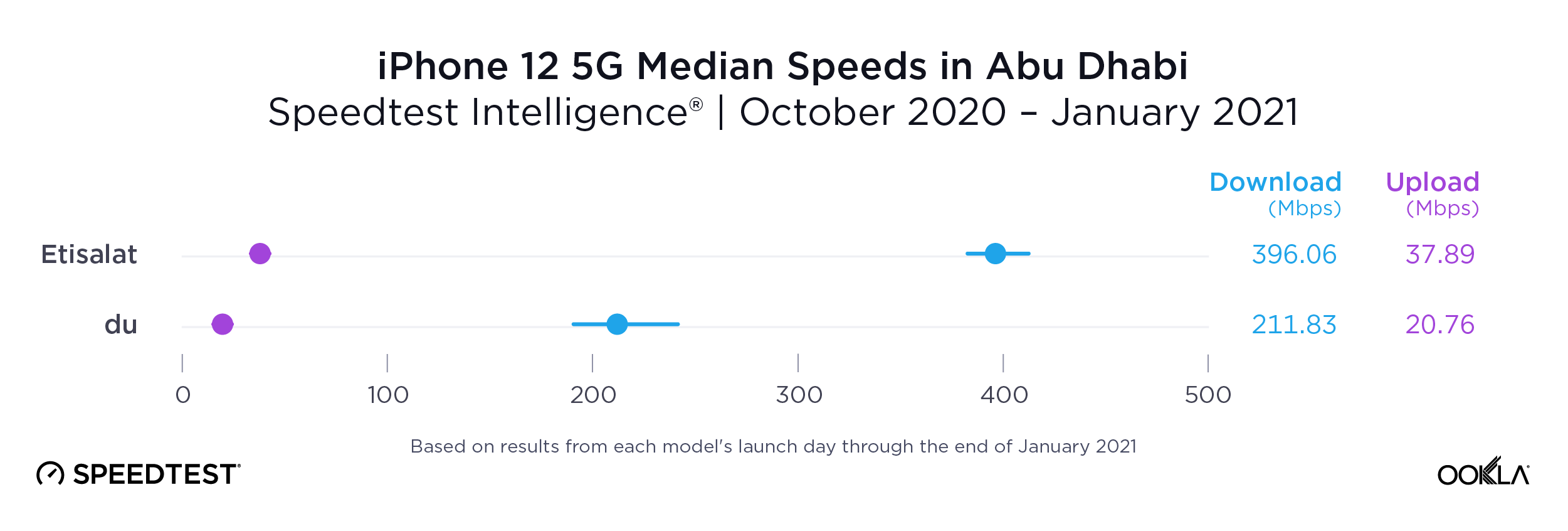 iPhone-12-5G-Median-Speeds_Abu-Dhabi_0221