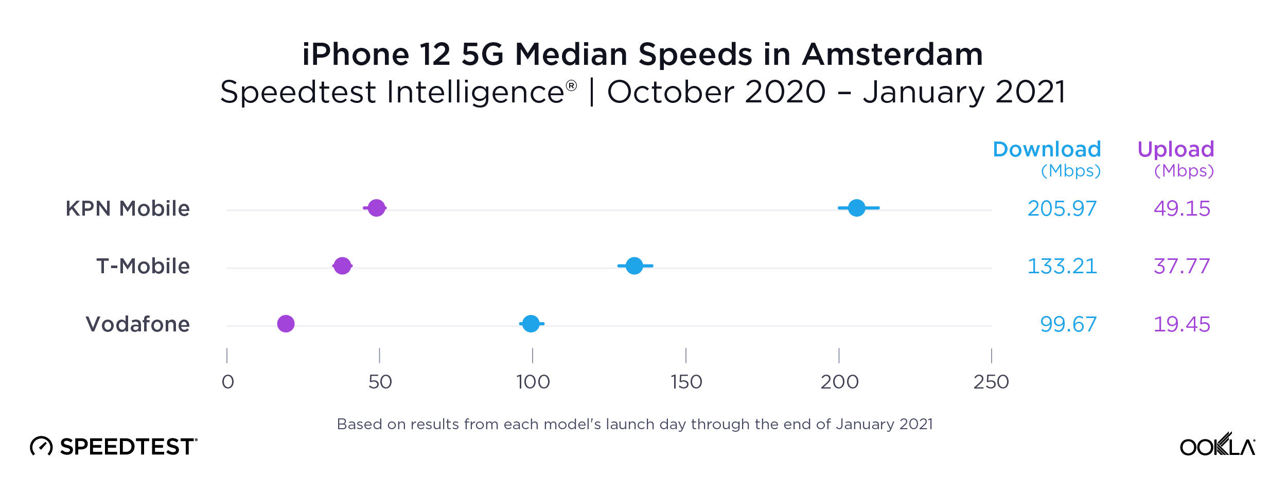 iPhone-12-5G-Median-Speeds_Amsterdam_0221