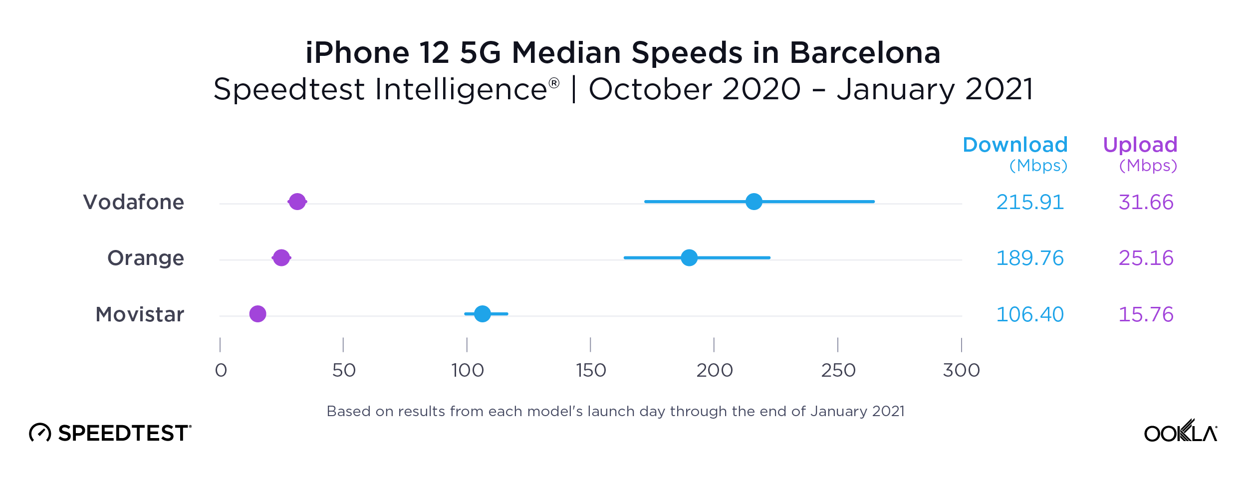 iPhone-12-5G-Median-Speeds_Barcelona_0221