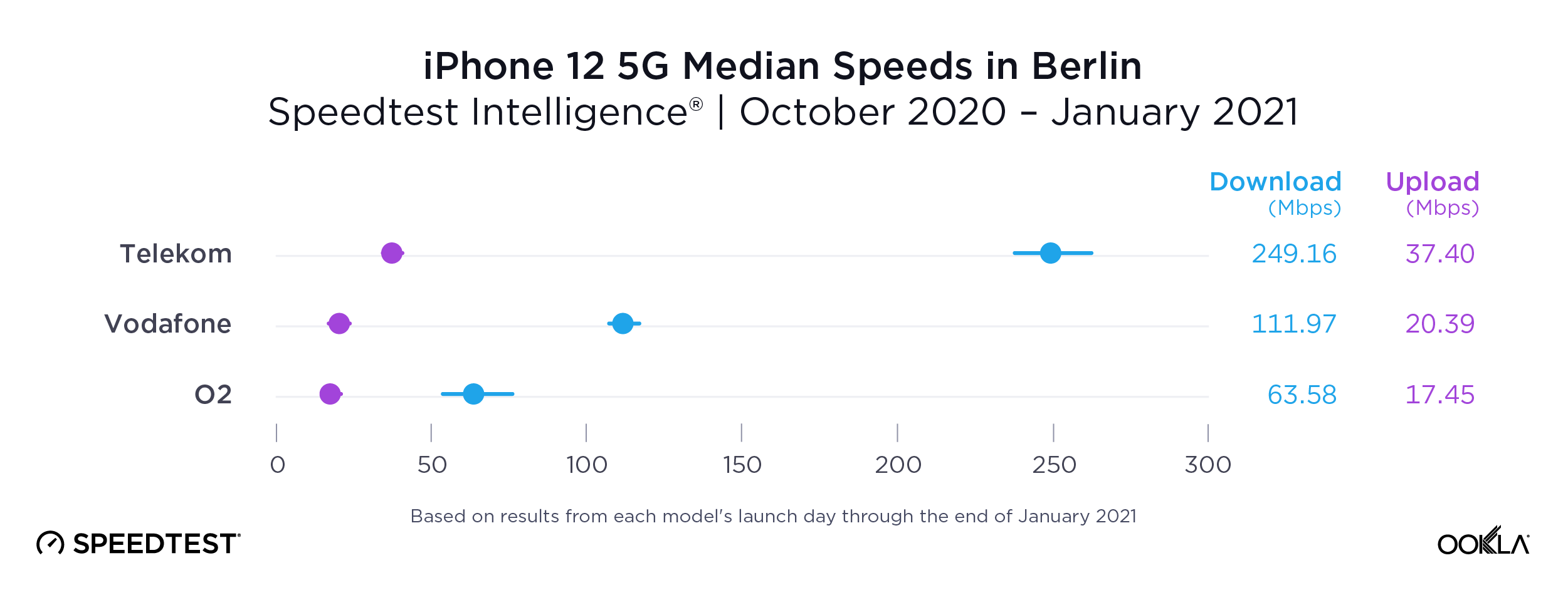 iPhone-12-5G-Median-Speeds_Berlin_0221
