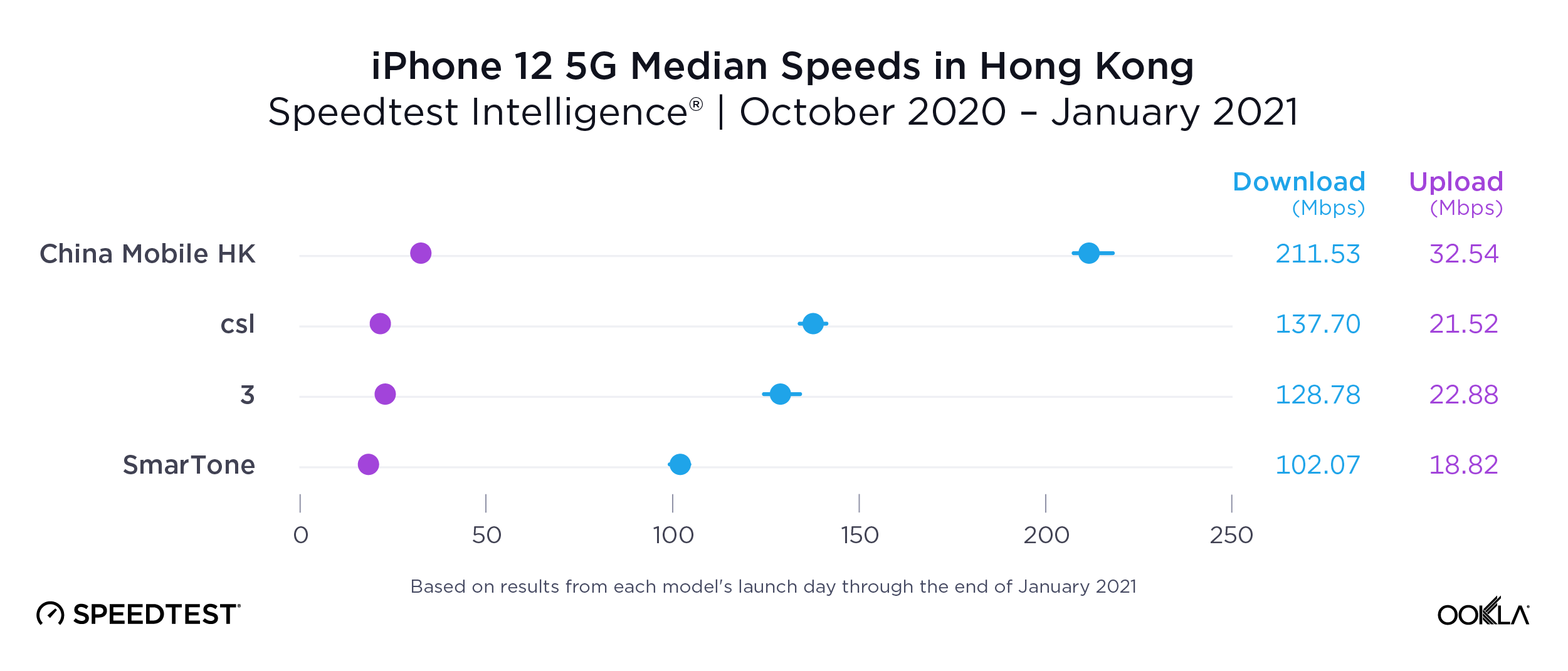 iPhone-12-5G-Median-Speeds_Hong-Kong_0221