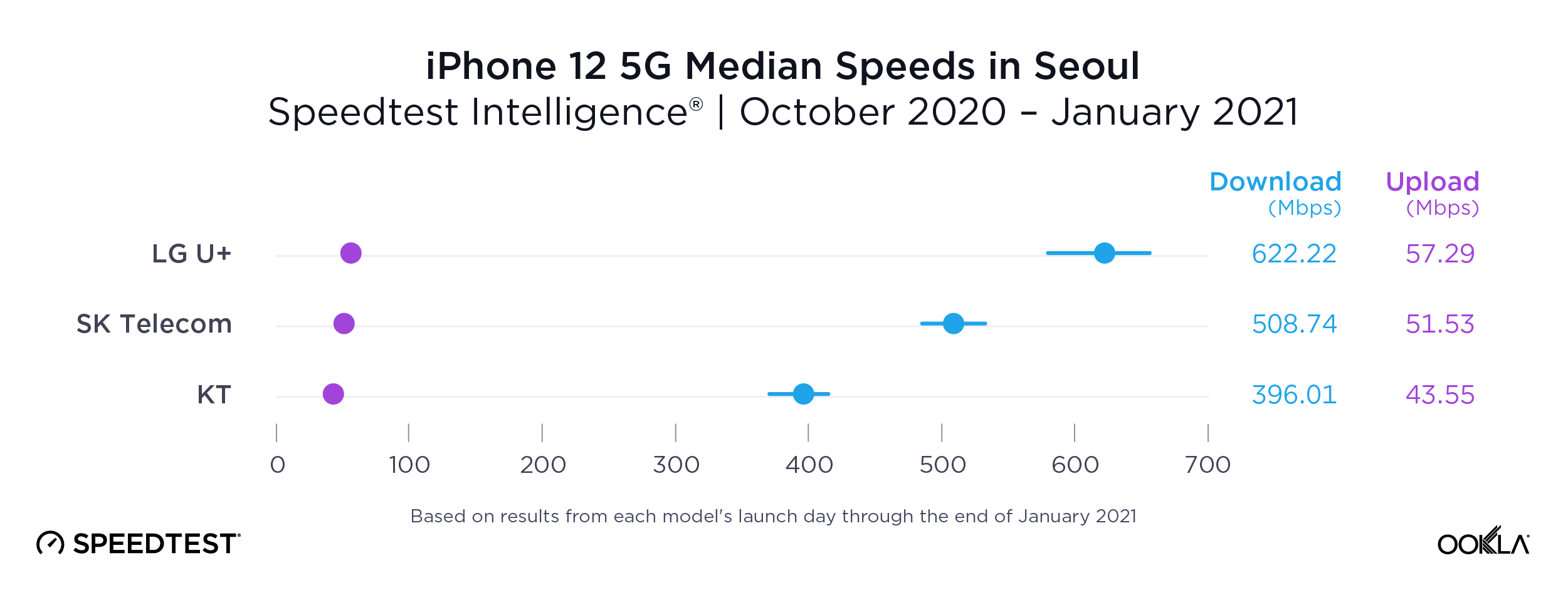 iPhone-12-5G-Median-Speeds_Seoul_0221-1