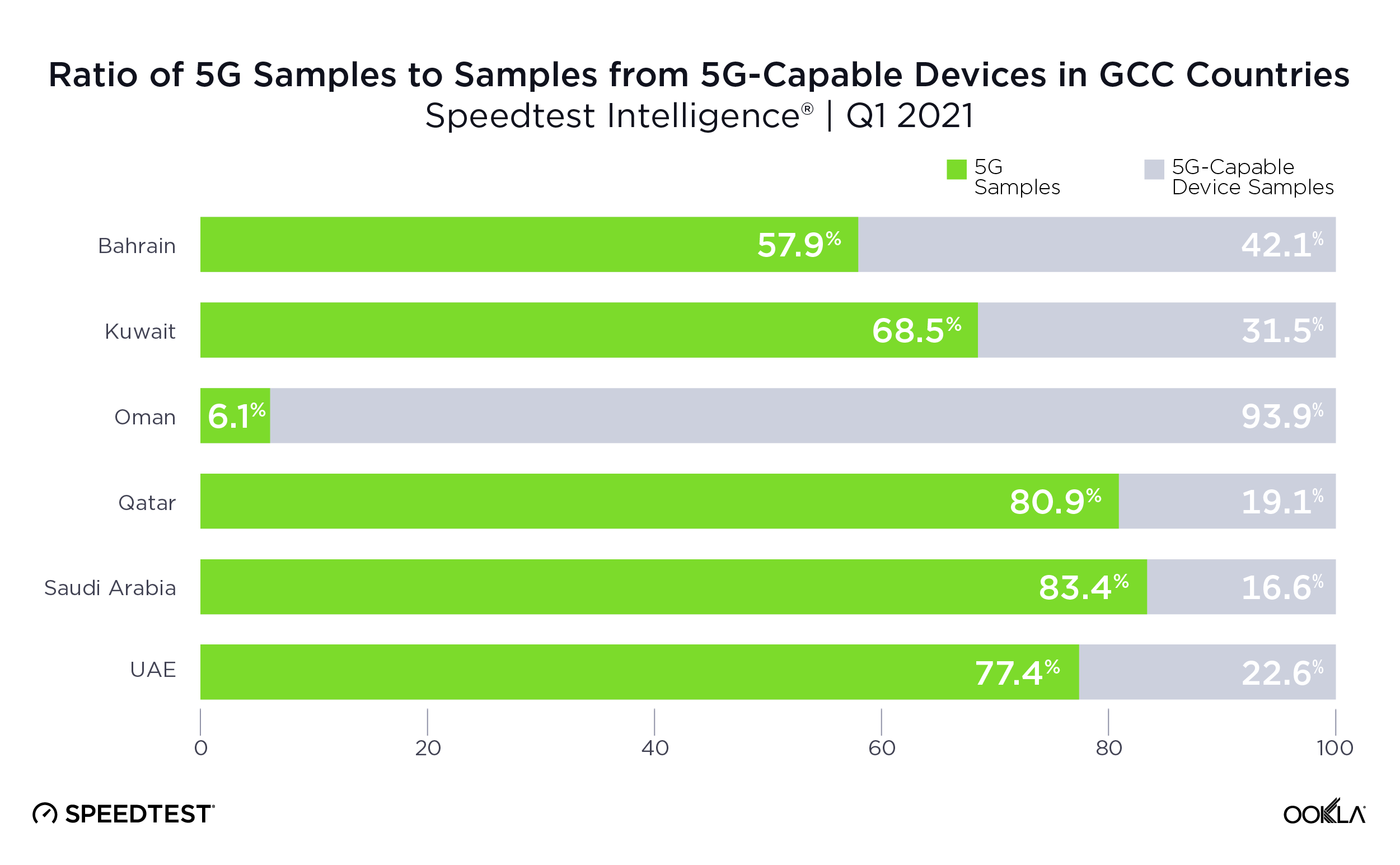 ookla_5g-device-ratio_gcc_0421_en