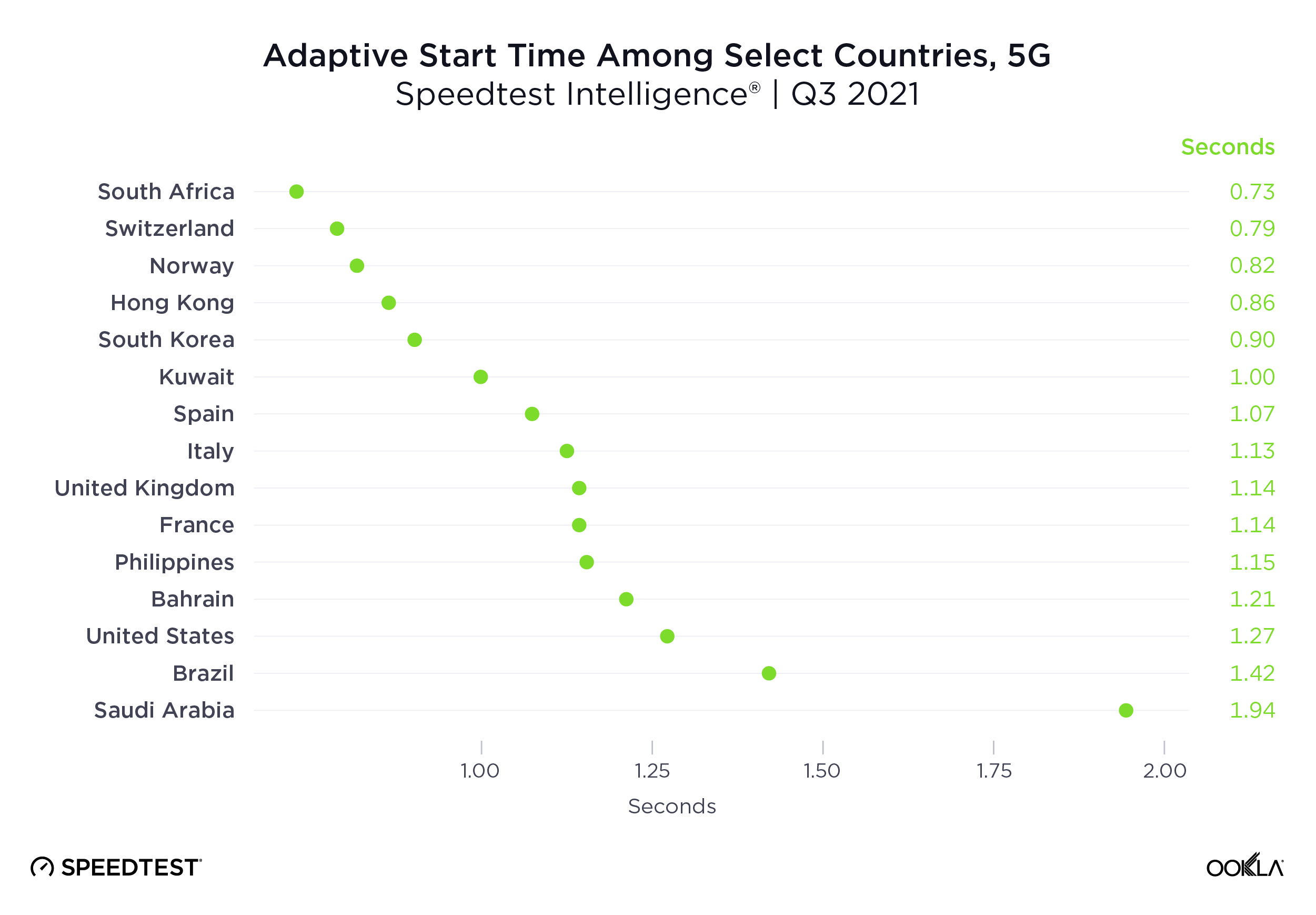 ookla_adaptive-start-time_5g_1121-01