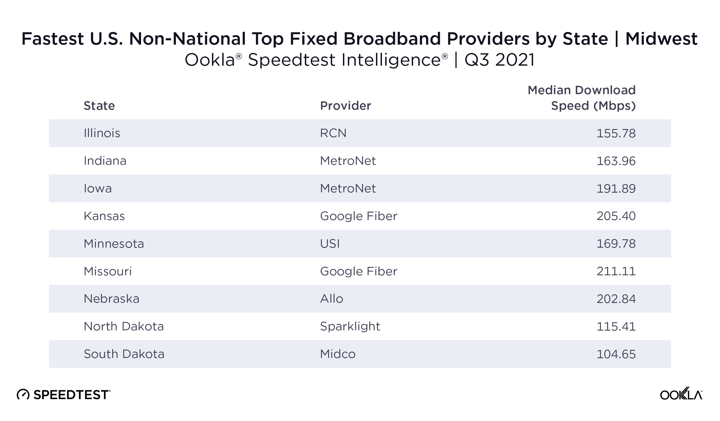 ookla_fastest-isp_non-national_midwest-states_1121-01
