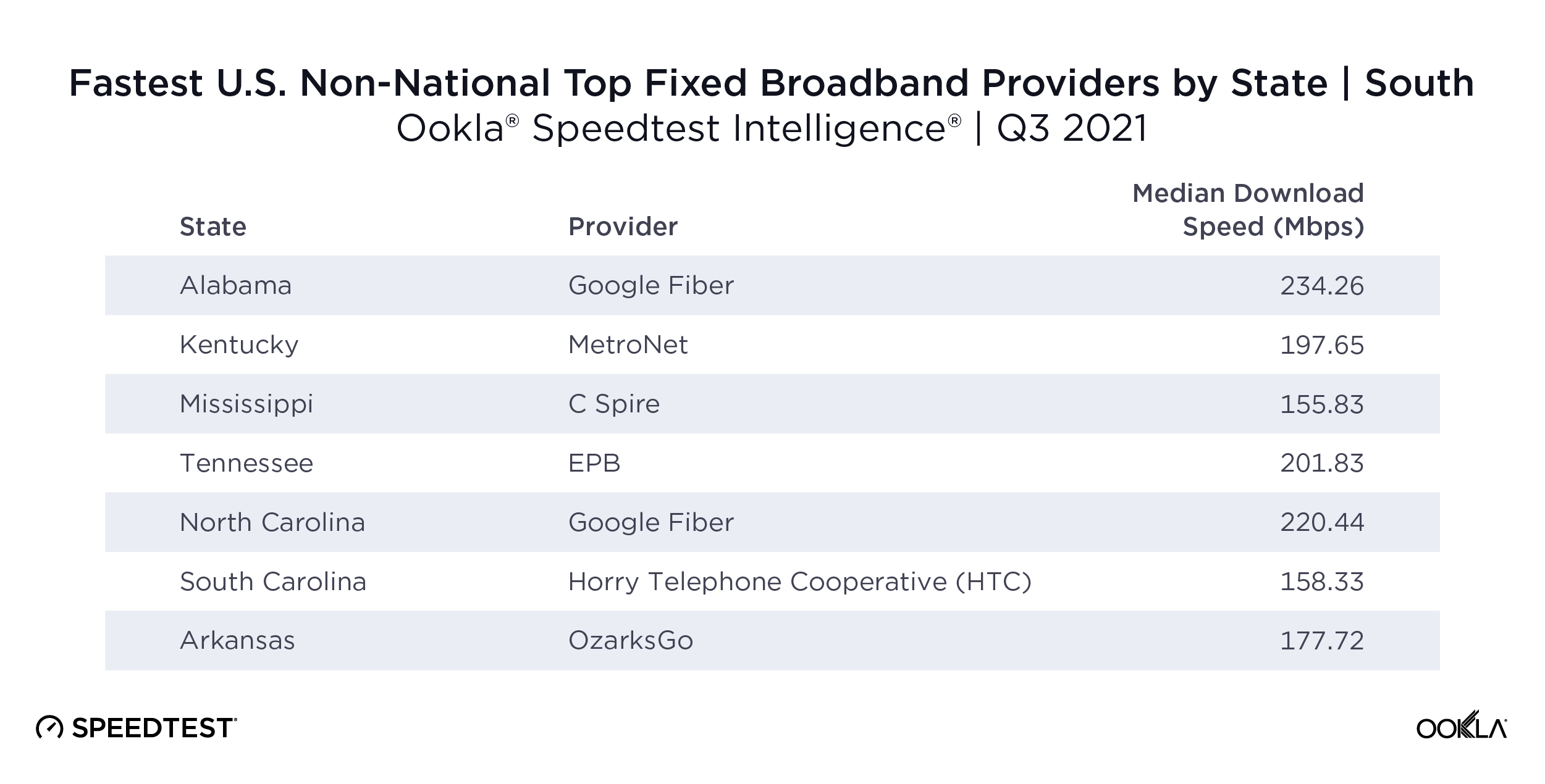 ookla_fastest-isp_non-national_south-states_1121-01