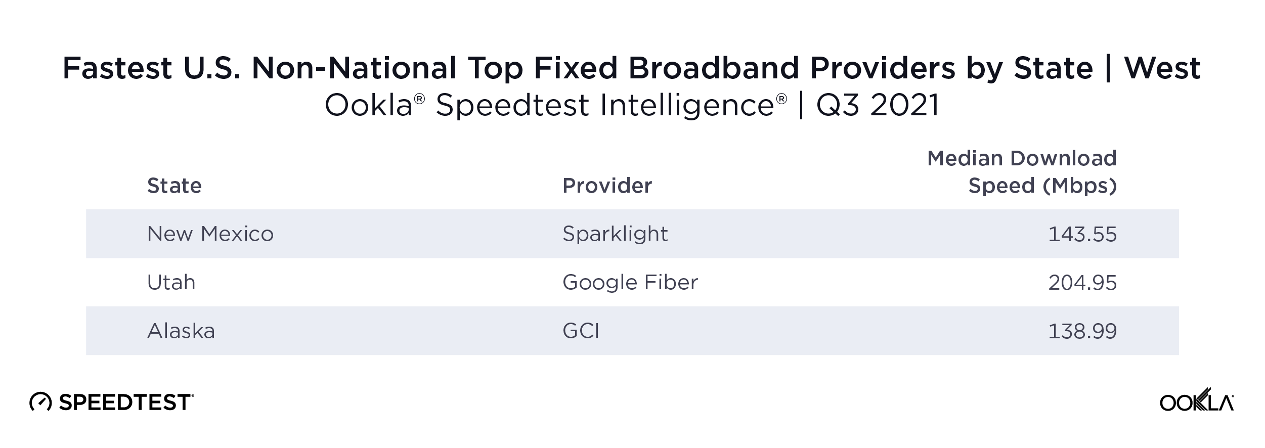 ookla_fastest-isp_non-national_west-states_1121-01