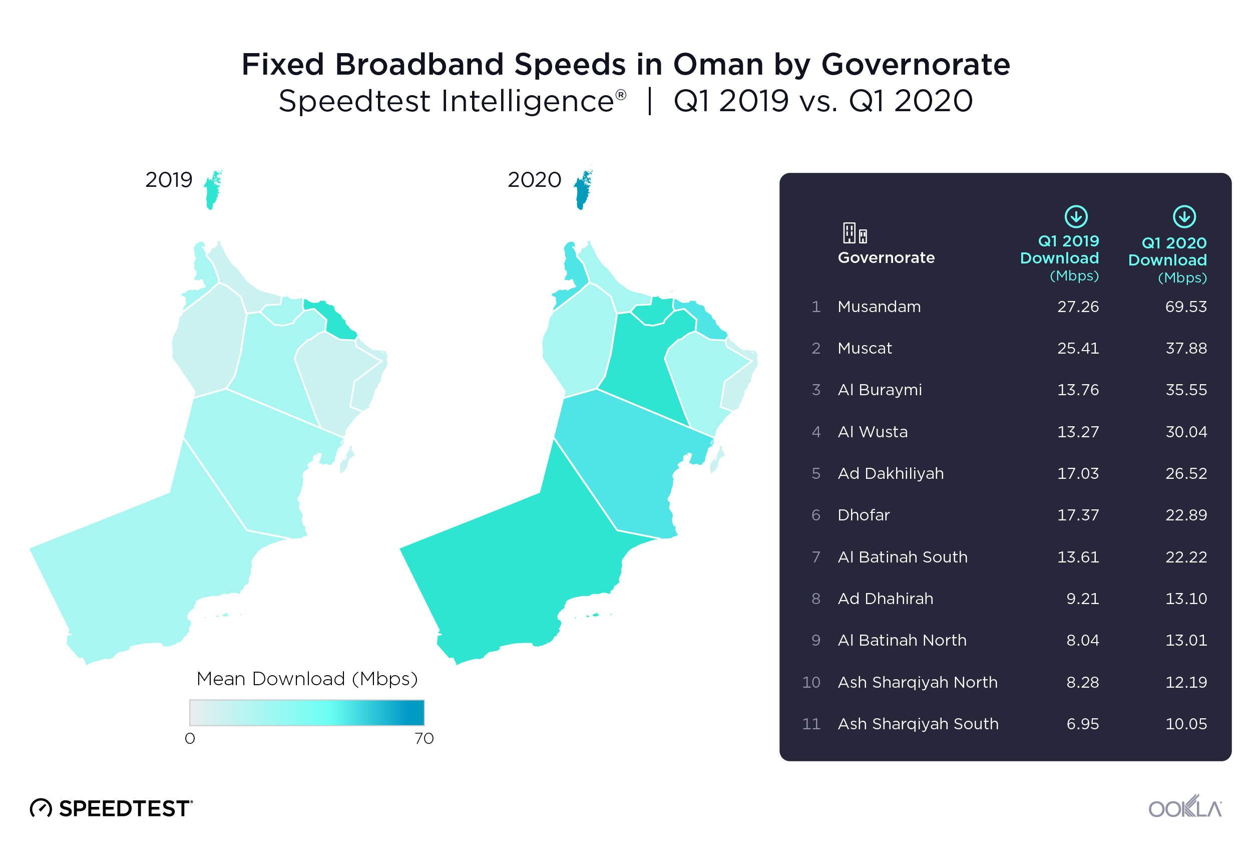 ookla_oman_fixed-speeds_0620-2