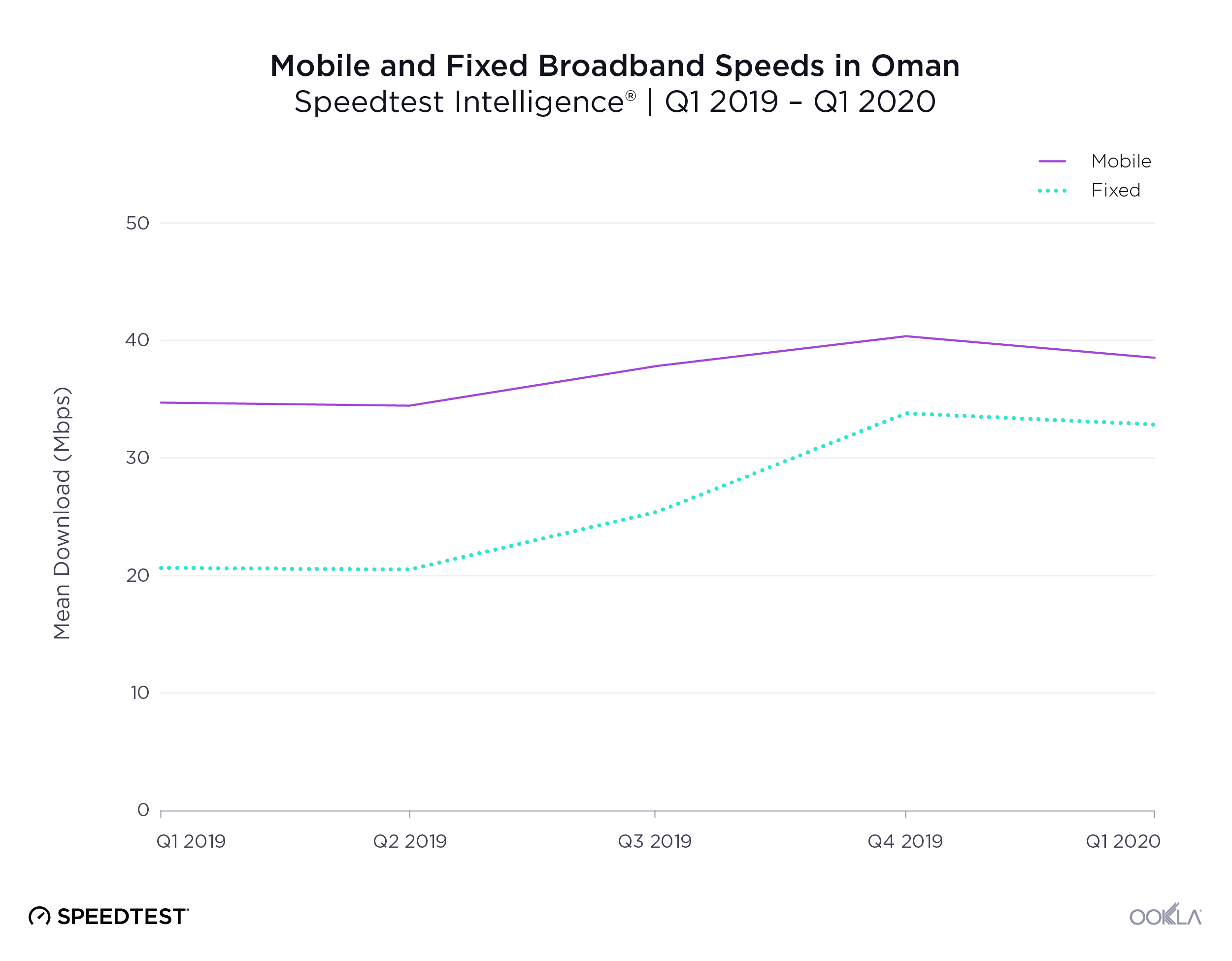 ookla_oman_mobile_fixed_speeds_chart_0602-2