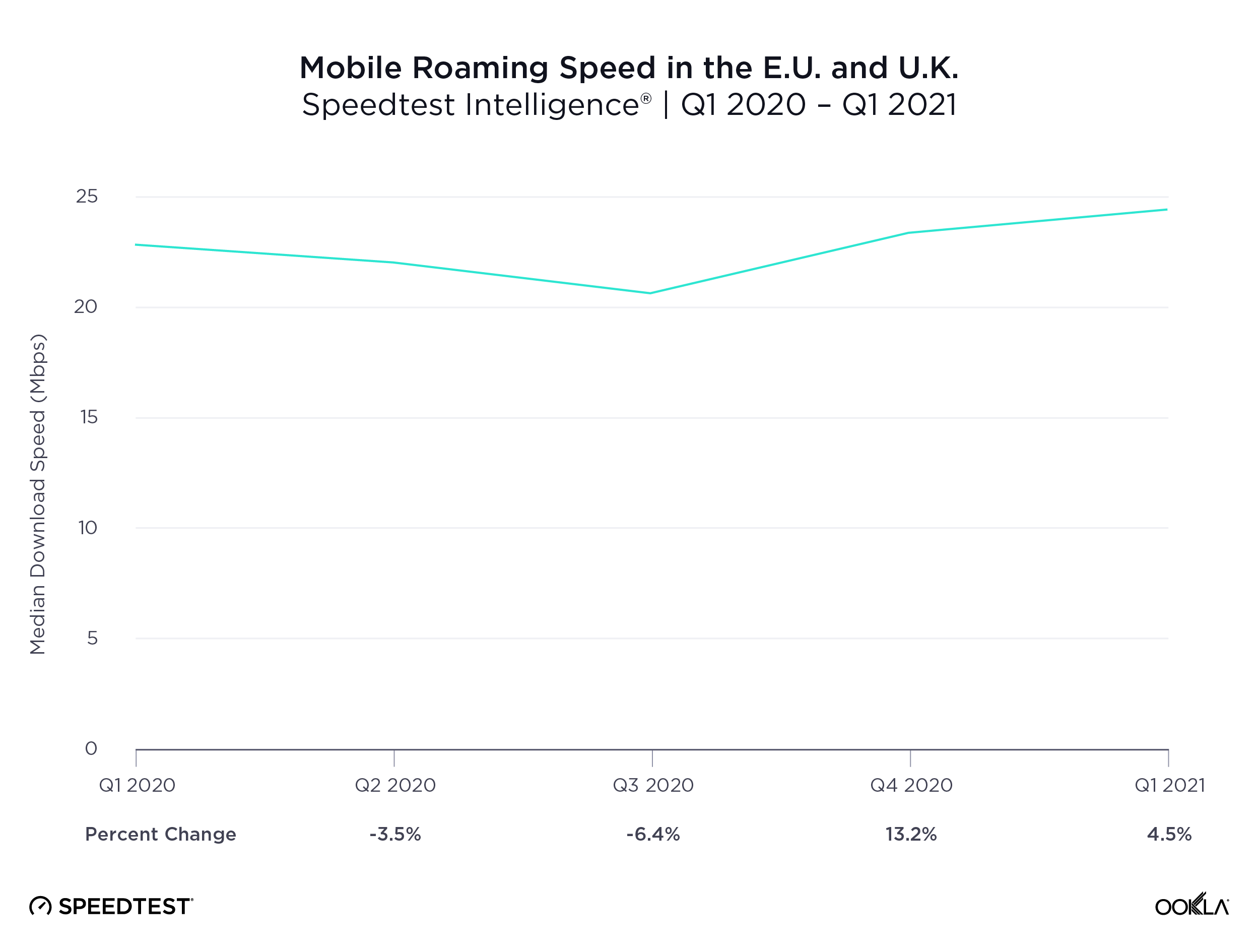 ookla_roaming_quarter_change_eu_0621-1