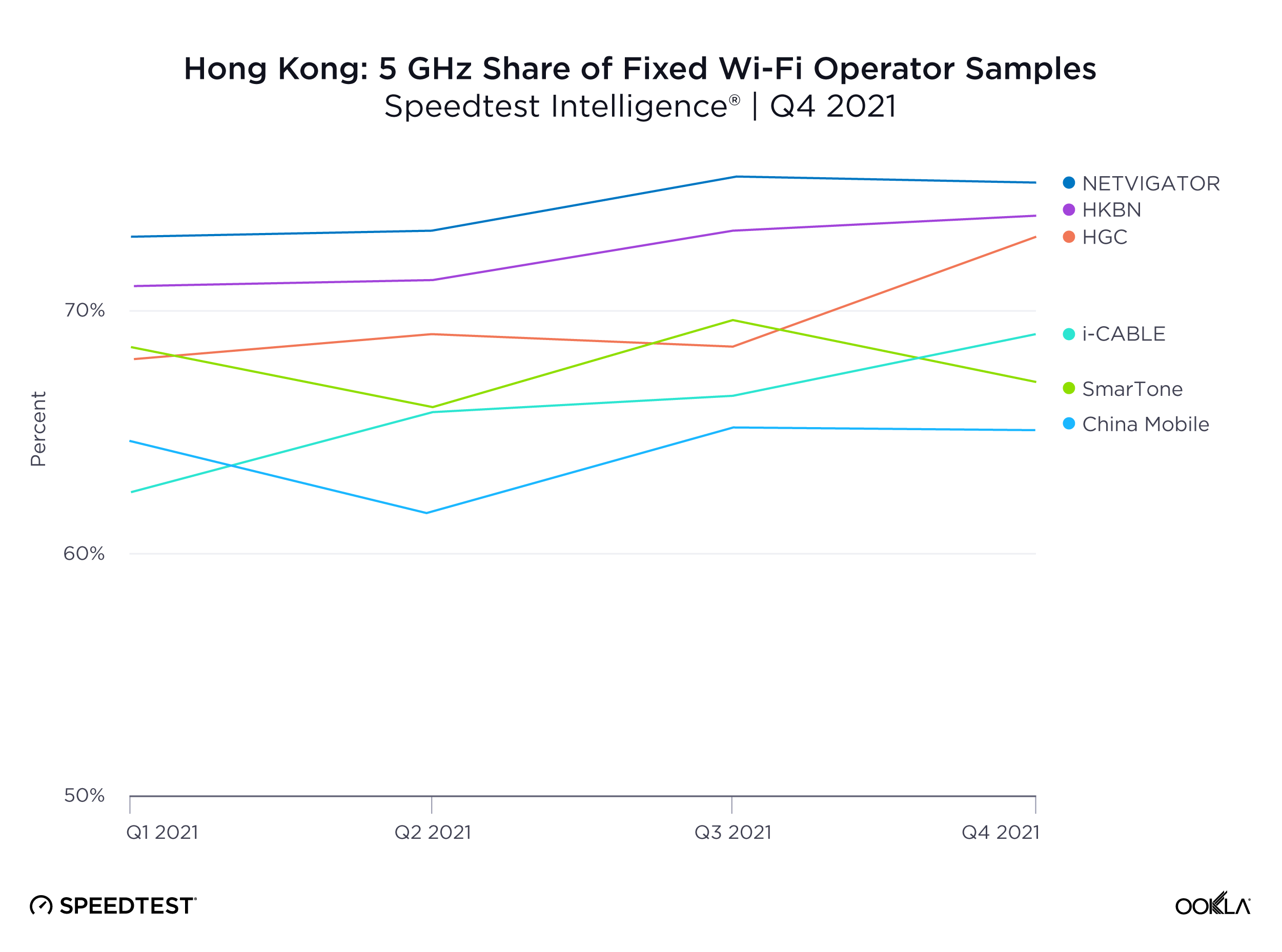 Hong Kong: 5Ghz Share of Fixed Wi-Fi Operator Samples