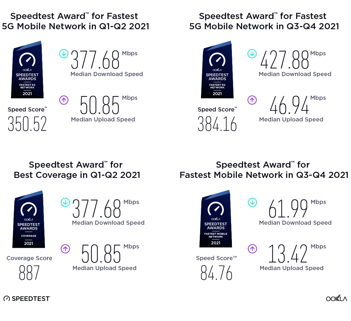 CHT Speedtest Awards