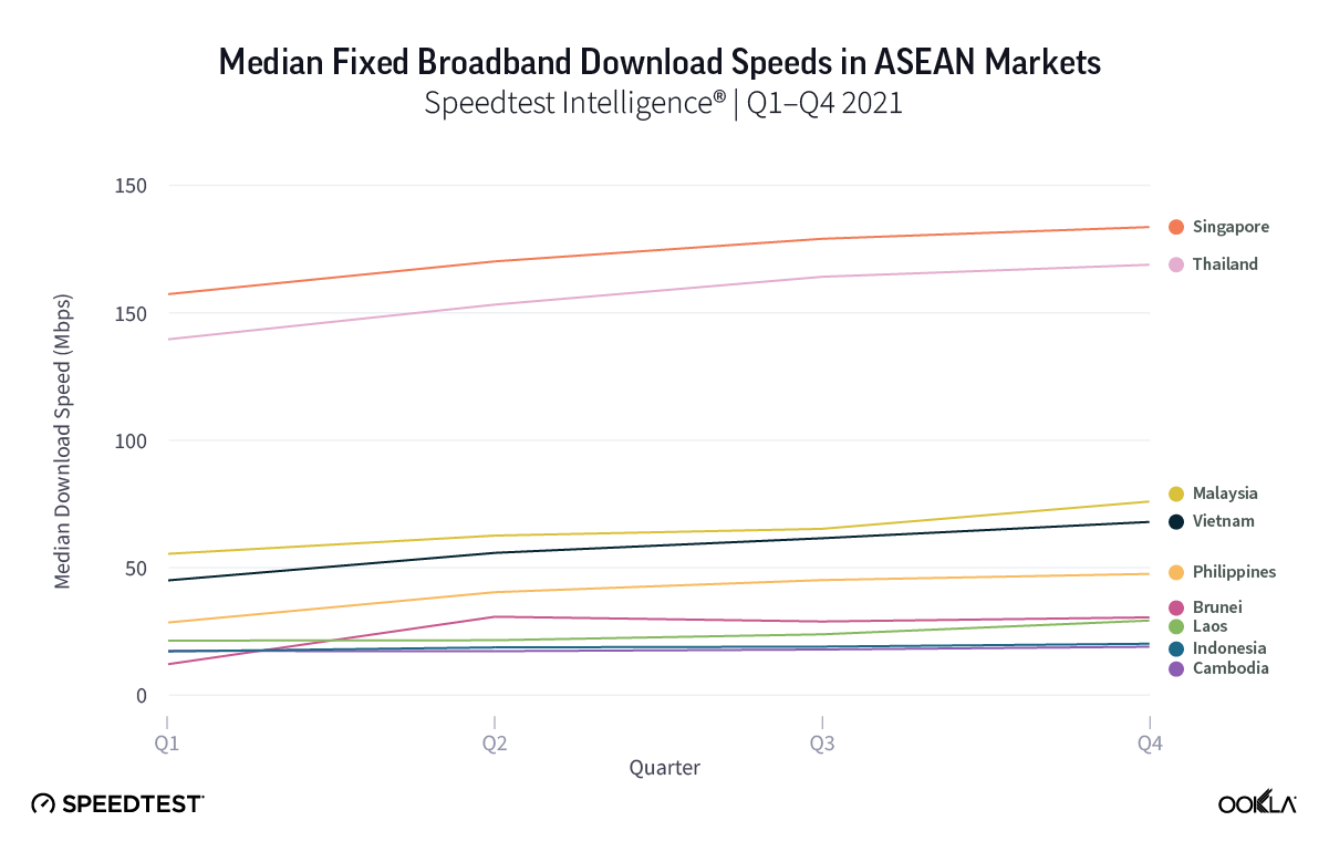 median fixed broadband download speeds in ASEAN markets