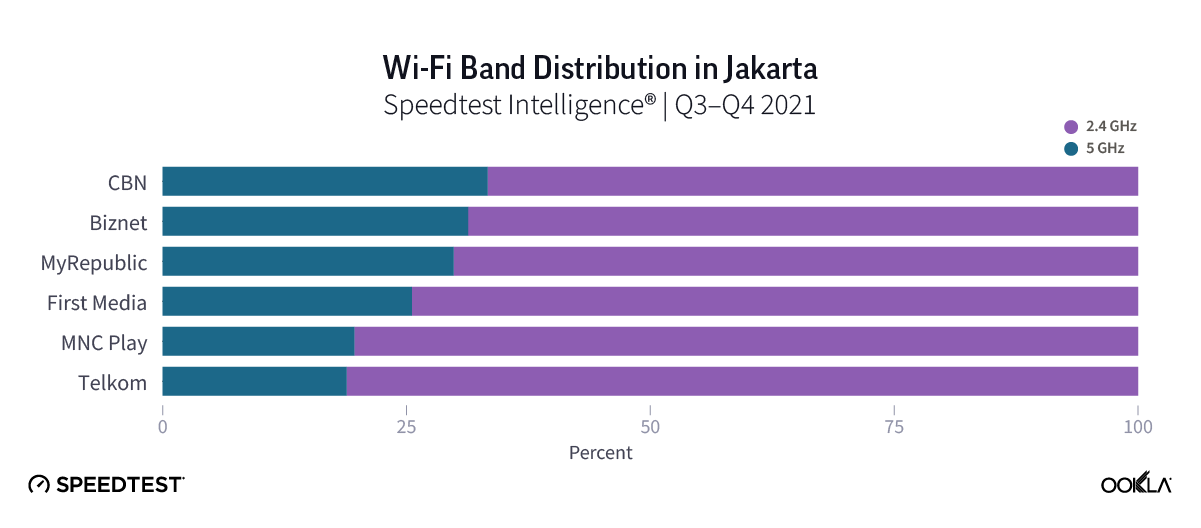 wi-fi band distribution in jakarta