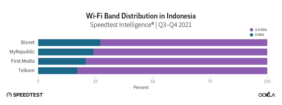 wi-fi band distribution in indonesia