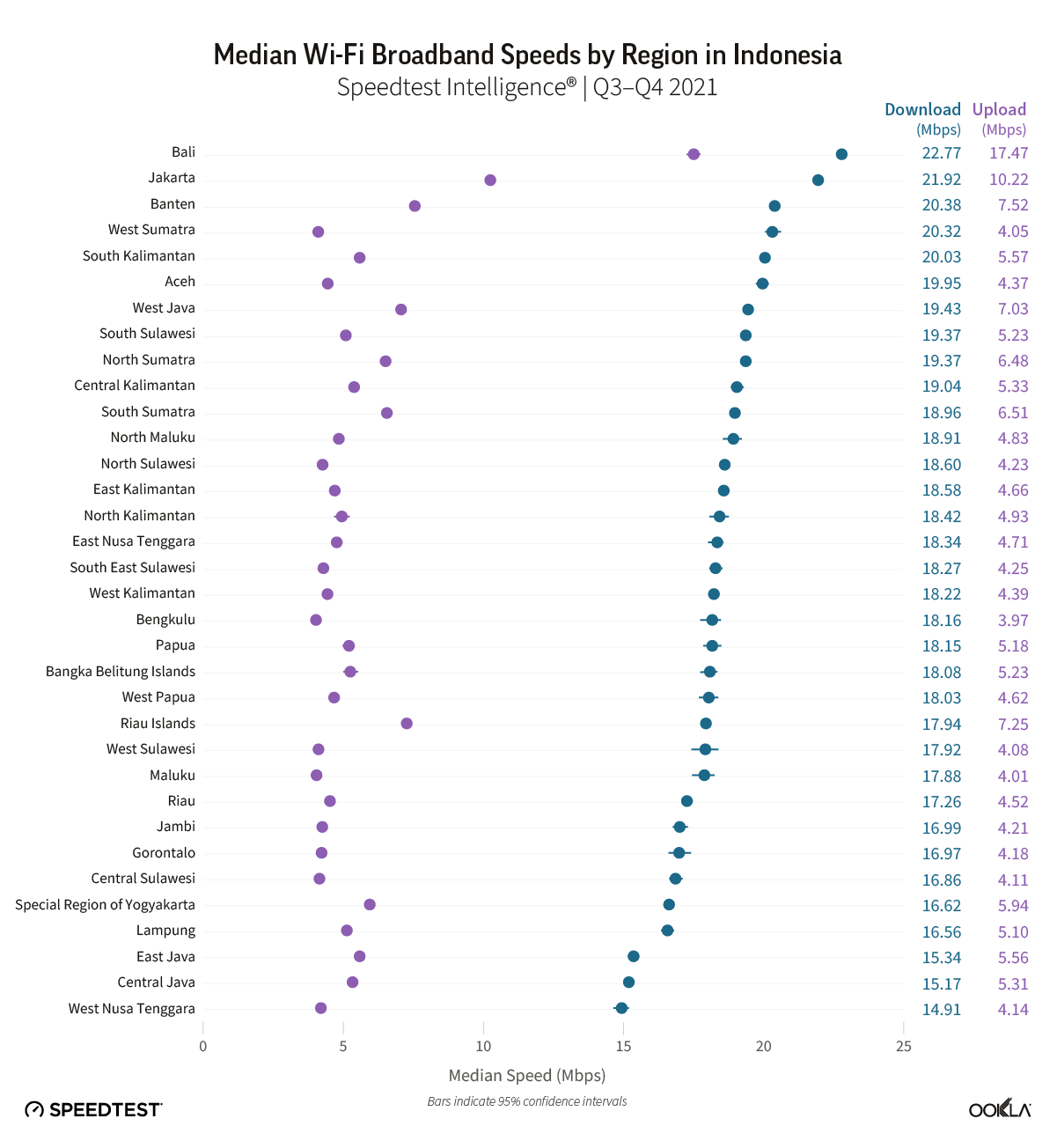 median wi-fi broadband speeds by region in indonesia