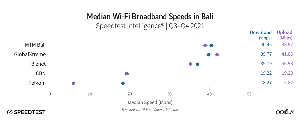 median wi-fi broadband speeds in bali