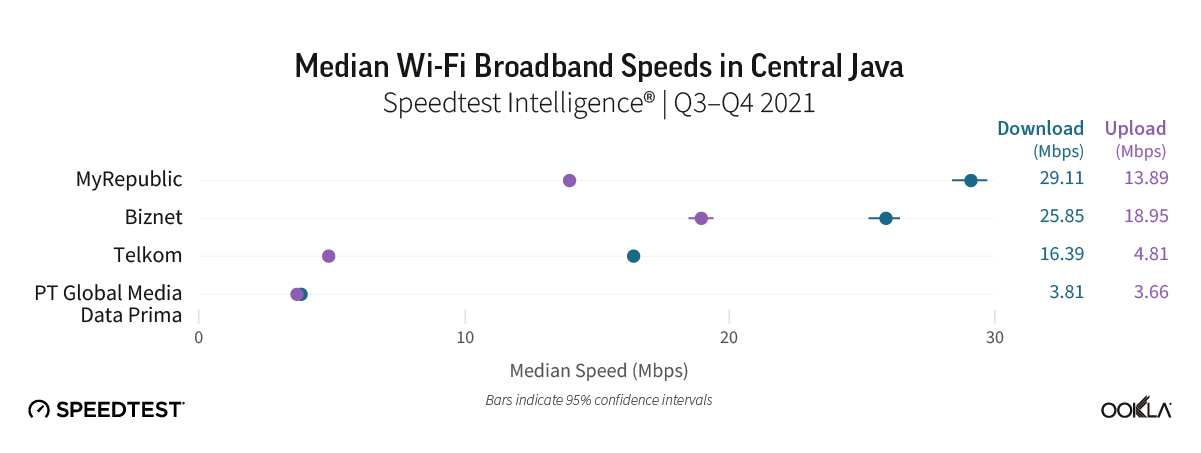 median wi-fi broadband speeds in central java