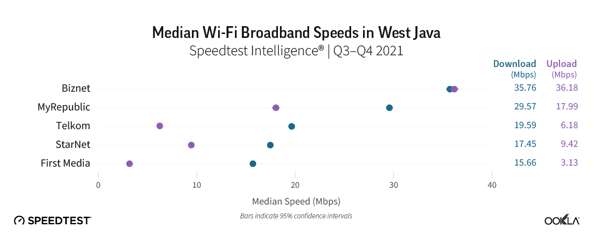 median wi-fi broadband speeds in west java