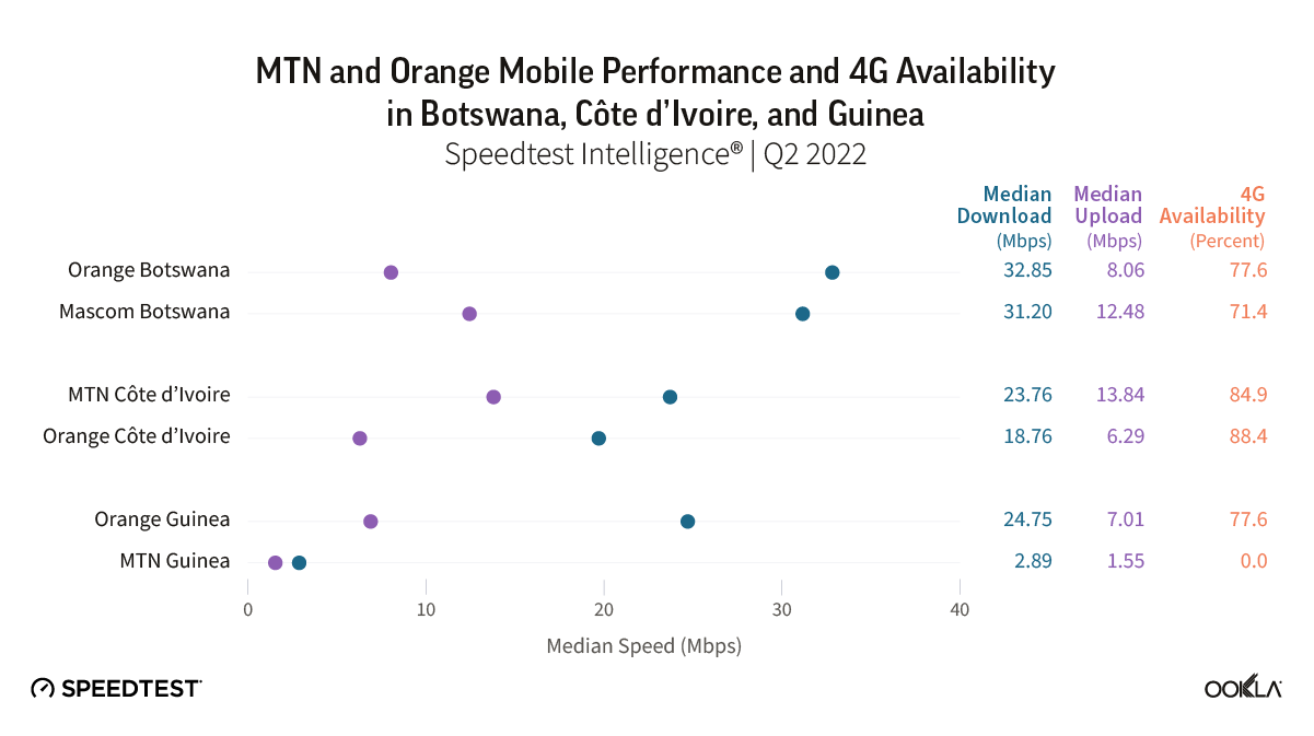 Chart comparing 4G availability in Botswana, Cote d'Ivoire, and Guinea