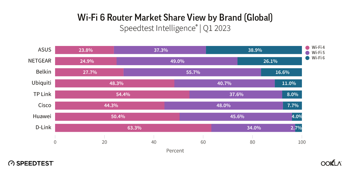 Chart of Wi-Fi 6 Router Market Share view by Brand (Global)