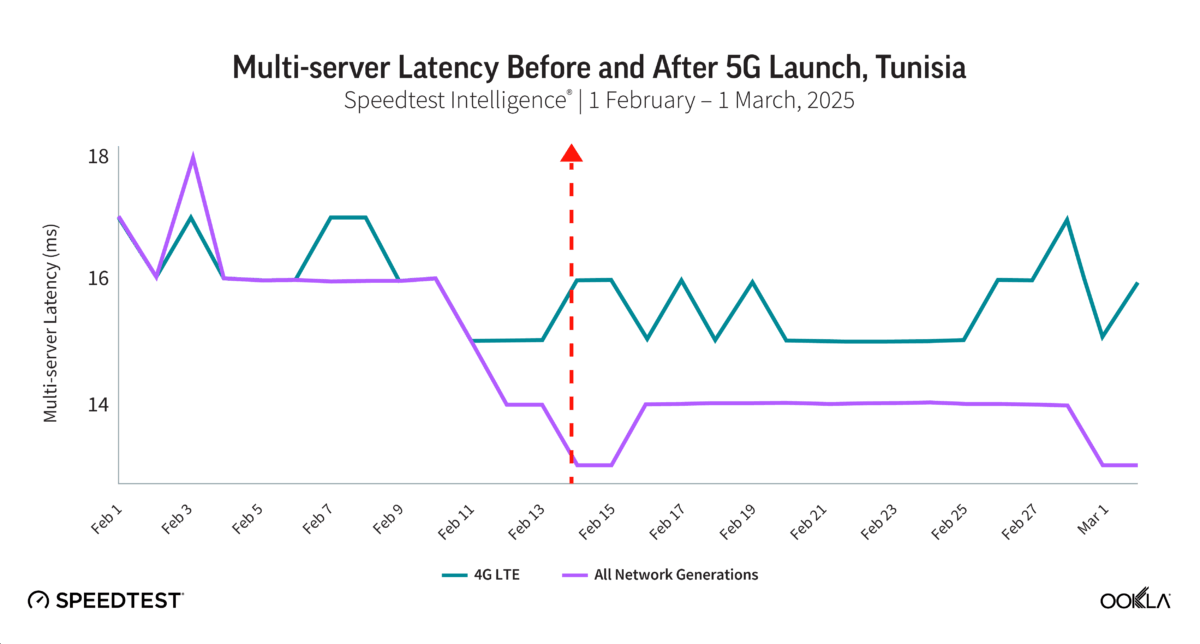 Chart of Multi-server Latency Before and After 5G Launch, Tunisia | 1 February - 1 March, 2025
